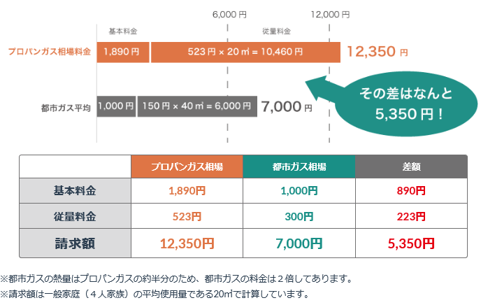 ガス屋の窓口,プロパンガス,自由化,比較,都市ガス,LPガス